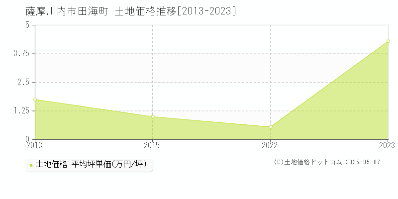田海町(薩摩川内市)の土地価格推移グラフ(坪単価)[2013-2023年]