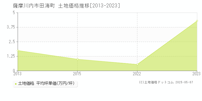 薩摩川内市田海町の土地価格推移グラフ 