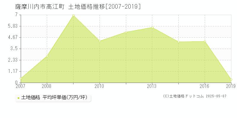 高江町(薩摩川内市)の土地価格推移グラフ(坪単価)[2007-2019年]
