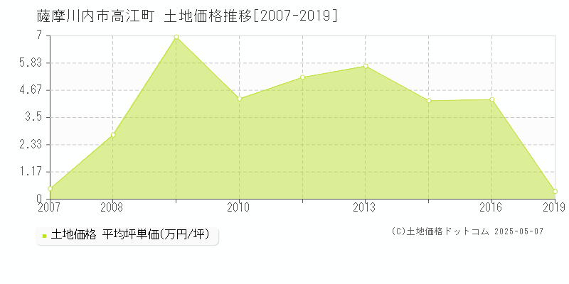 薩摩川内市高江町の土地価格推移グラフ 