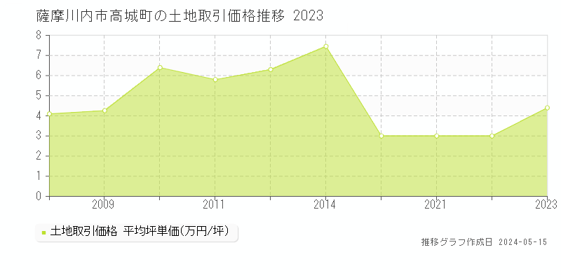薩摩川内市高城町の土地価格推移グラフ 