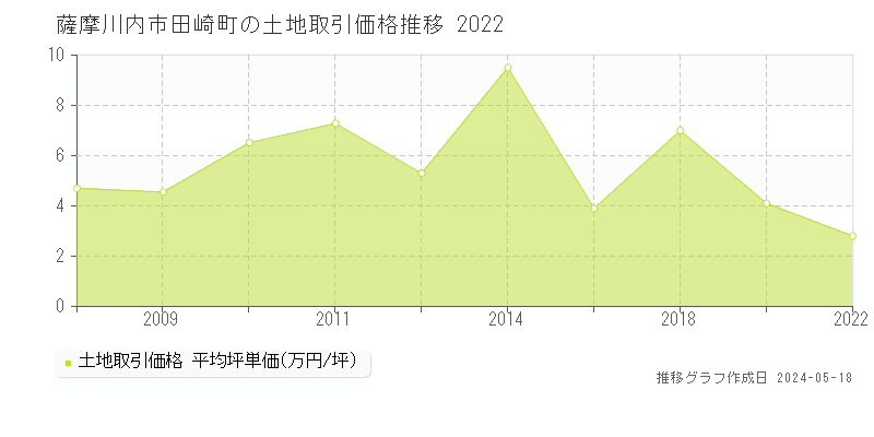 薩摩川内市田崎町の土地価格推移グラフ 