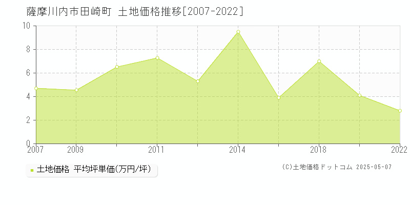 田崎町(薩摩川内市)の土地価格推移グラフ(坪単価)[2007-2022年]