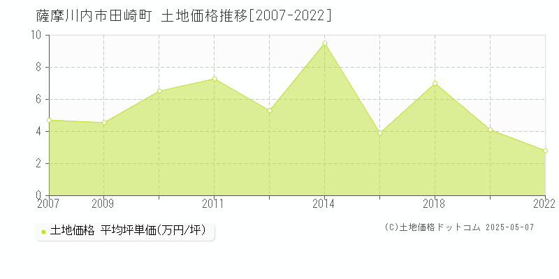 薩摩川内市田崎町の土地価格推移グラフ 