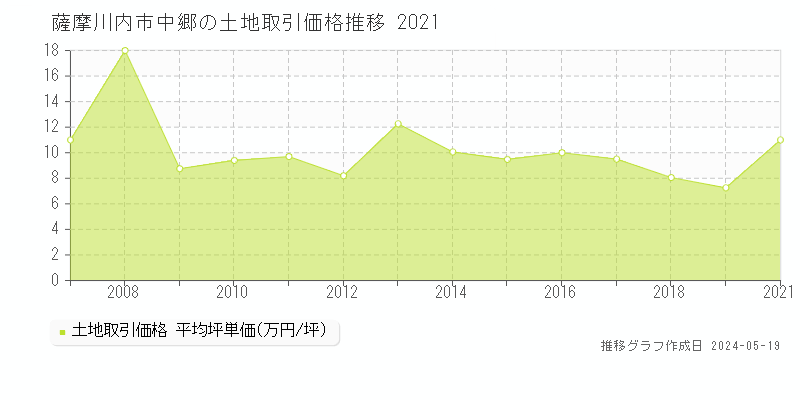 薩摩川内市中郷の土地価格推移グラフ 