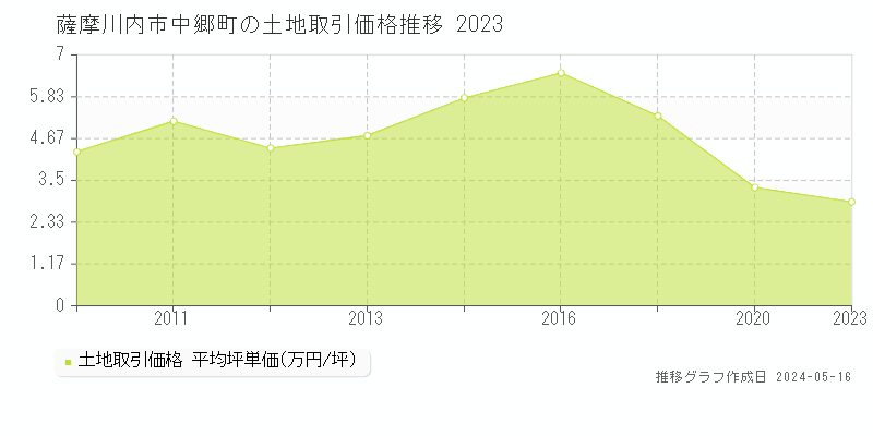 薩摩川内市中郷町の土地価格推移グラフ 