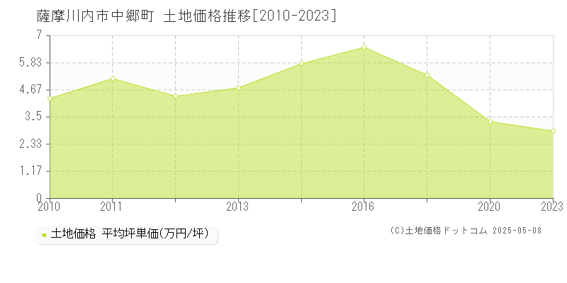 中郷町(薩摩川内市)の土地価格推移グラフ(坪単価)[2010-2023年]