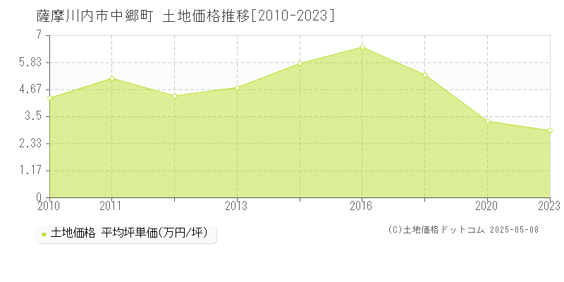 薩摩川内市中郷町の土地価格推移グラフ 