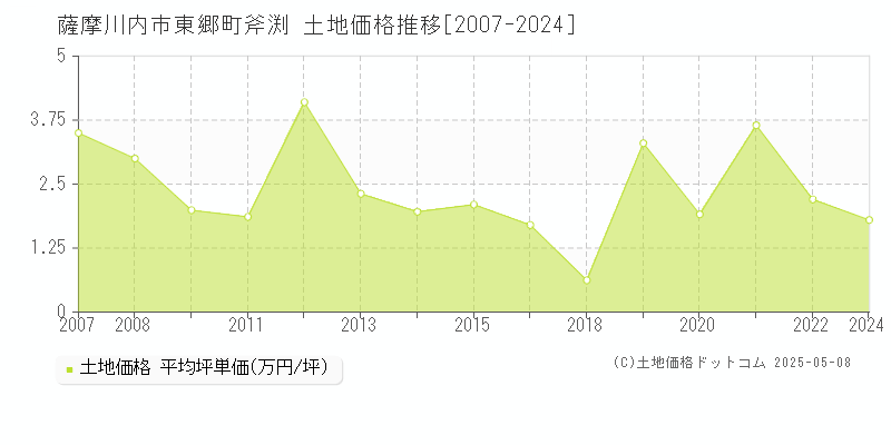 東郷町斧渕(薩摩川内市)の土地価格推移グラフ(坪単価)[2007-2024年]