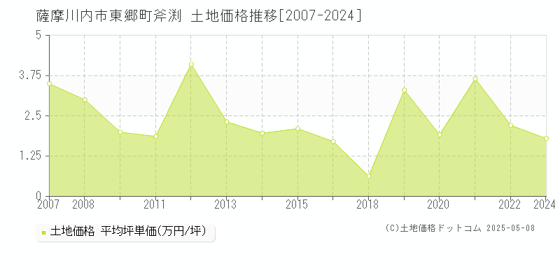 薩摩川内市東郷町斧渕の土地価格推移グラフ 