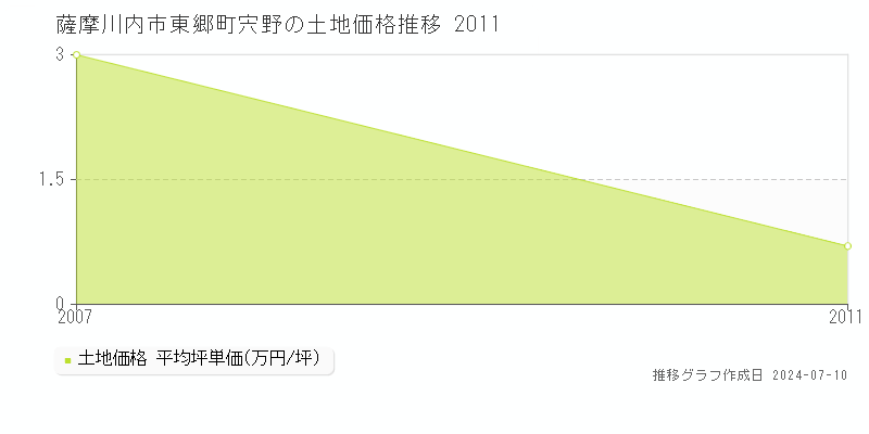 薩摩川内市東郷町宍野の土地取引価格推移グラフ 