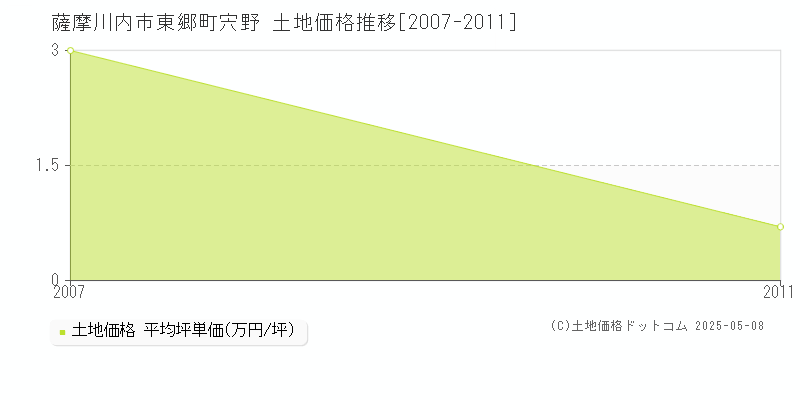 薩摩川内市東郷町宍野の土地取引価格推移グラフ 