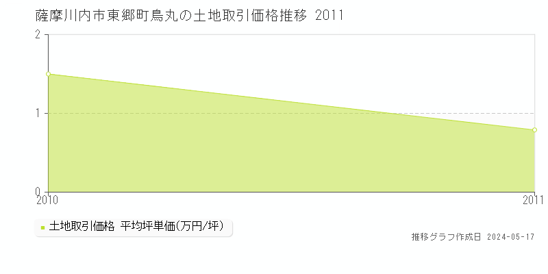 薩摩川内市東郷町鳥丸の土地価格推移グラフ 