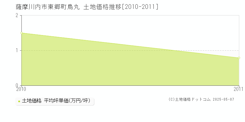東郷町鳥丸(薩摩川内市)の土地価格推移グラフ(坪単価)[2010-2011年]