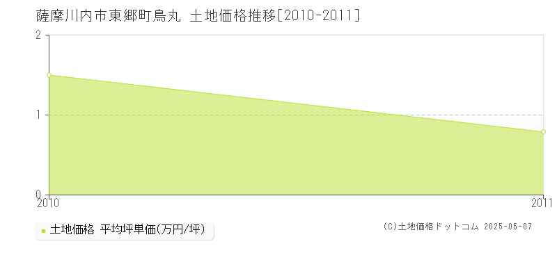 薩摩川内市東郷町鳥丸の土地価格推移グラフ 