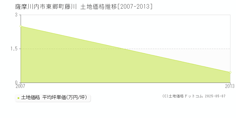東郷町藤川(薩摩川内市)の土地価格推移グラフ(坪単価)[2007-2013年]