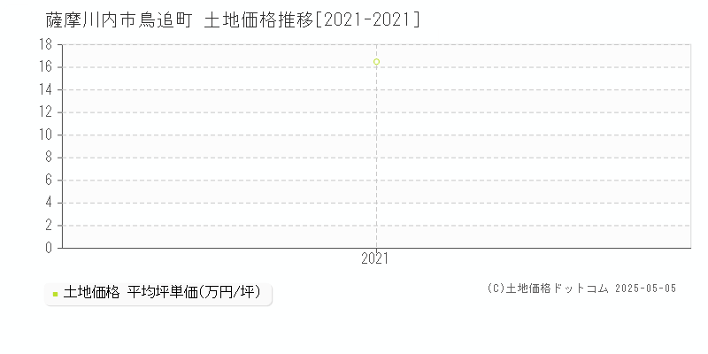 鳥追町(薩摩川内市)の土地価格推移グラフ(坪単価)[2021-2021年]