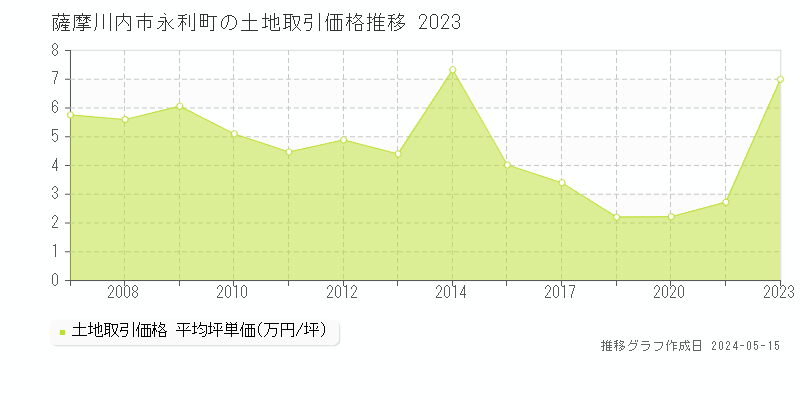 薩摩川内市永利町の土地価格推移グラフ 