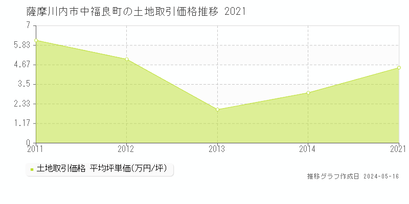 薩摩川内市中福良町の土地取引価格推移グラフ 