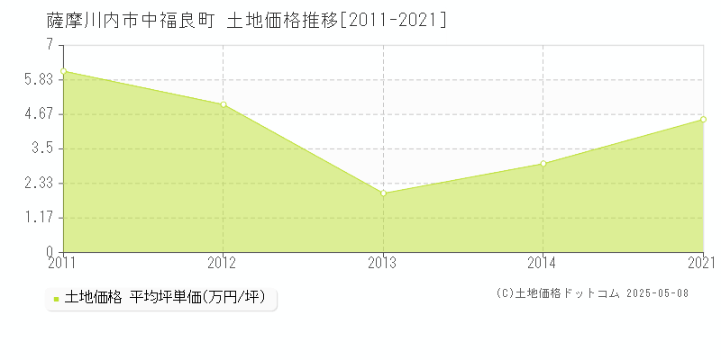 中福良町(薩摩川内市)の土地価格推移グラフ(坪単価)[2011-2021年]