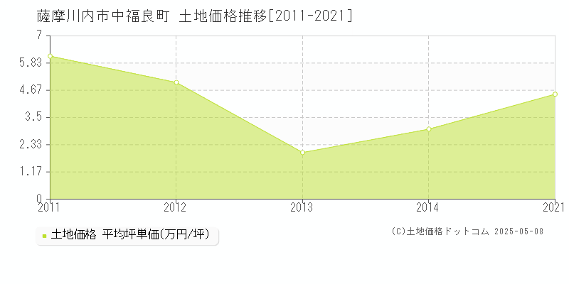 薩摩川内市中福良町の土地価格推移グラフ 