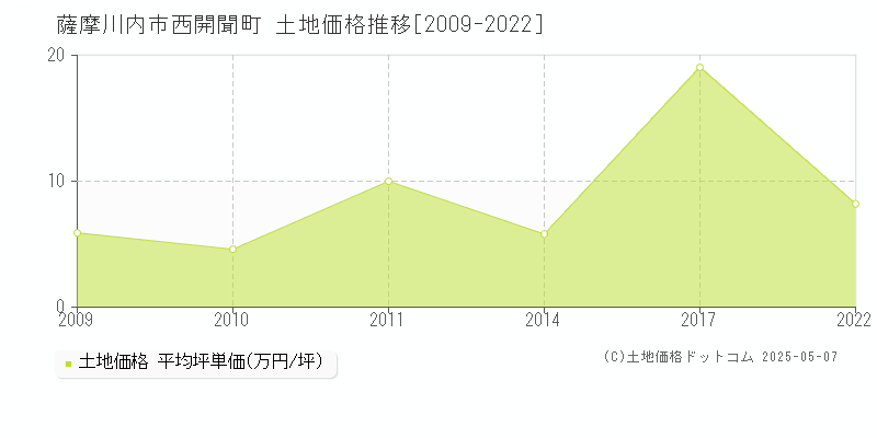 西開聞町(薩摩川内市)の土地価格推移グラフ(坪単価)[2009-2022年]
