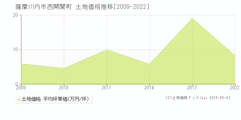 薩摩川内市西開聞町の土地価格推移グラフ 