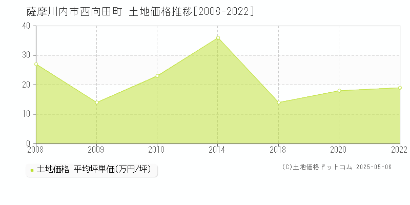 西向田町(薩摩川内市)の土地価格推移グラフ(坪単価)[2008-2022年]