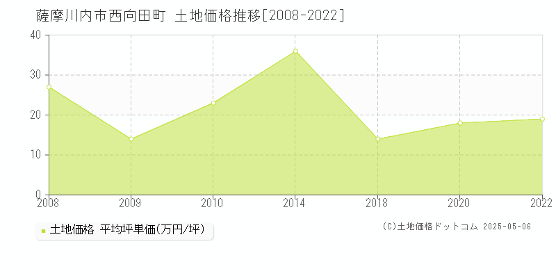 薩摩川内市西向田町の土地価格推移グラフ 