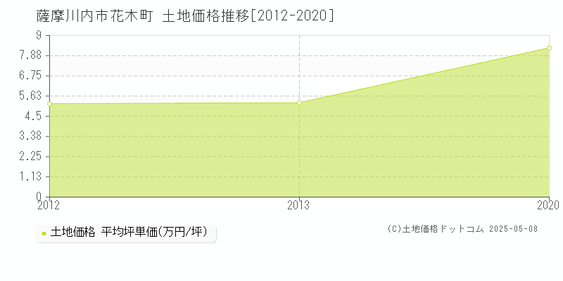 花木町(薩摩川内市)の土地価格推移グラフ(坪単価)[2012-2020年]