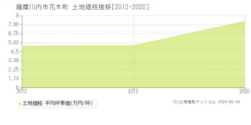 薩摩川内市花木町の土地価格推移グラフ 