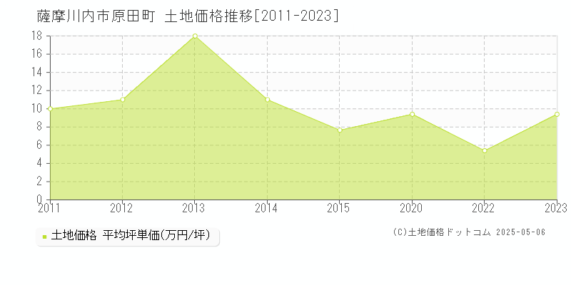 原田町(薩摩川内市)の土地価格推移グラフ(坪単価)[2011-2023年]
