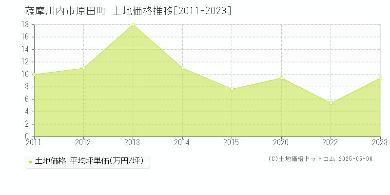 薩摩川内市原田町の土地価格推移グラフ 