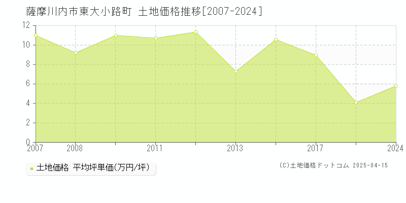 薩摩川内市東大小路町の土地価格推移グラフ 