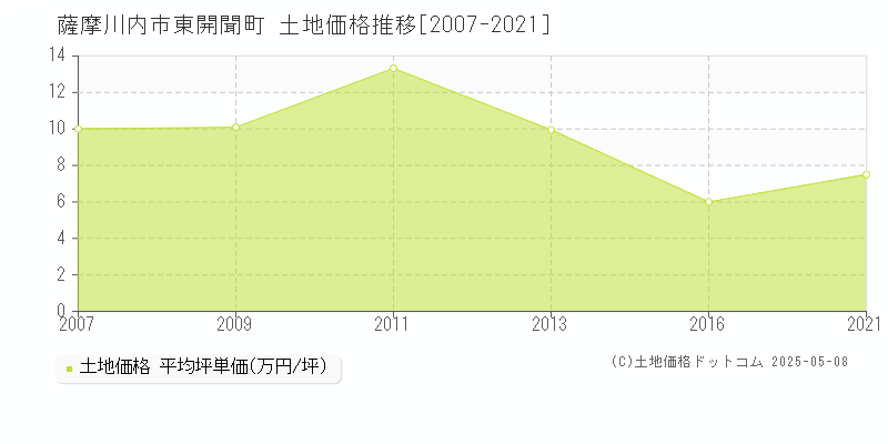 東開聞町(薩摩川内市)の土地価格推移グラフ(坪単価)[2007-2021年]