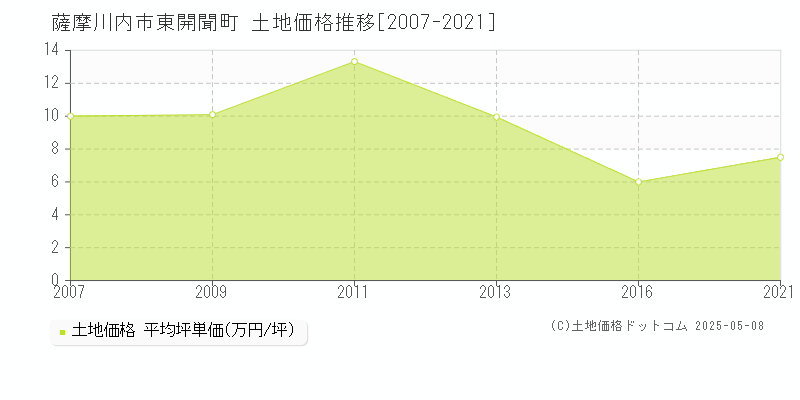 薩摩川内市東開聞町の土地価格推移グラフ 