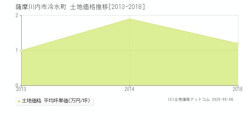 冷水町(薩摩川内市)の土地価格推移グラフ(坪単価)[2013-2018年]