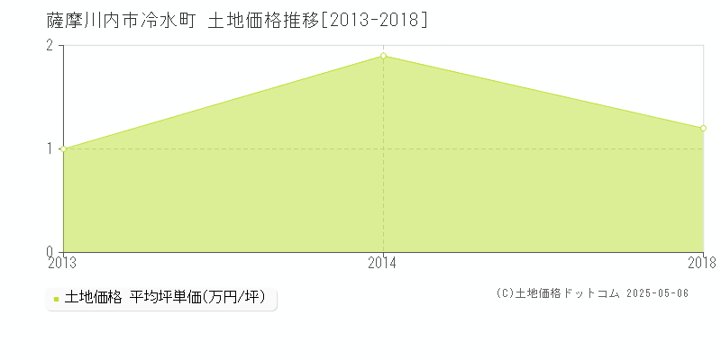 薩摩川内市冷水町の土地価格推移グラフ 