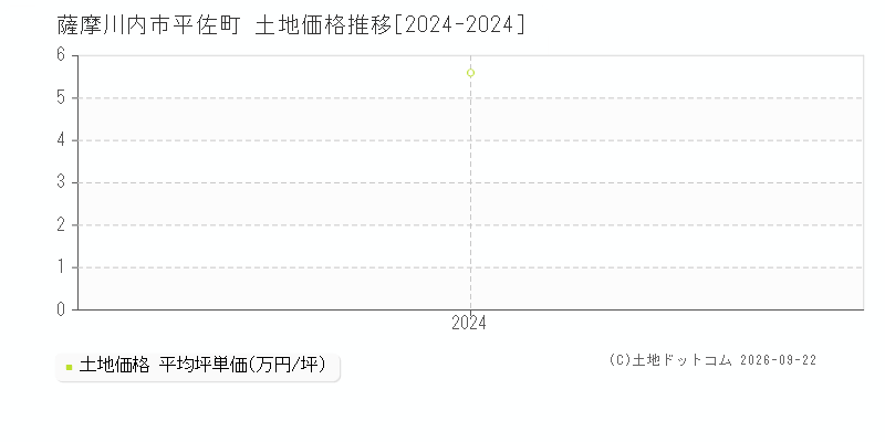 薩摩川内市平佐町の土地価格推移グラフ(坪単価)[2024-2024年]