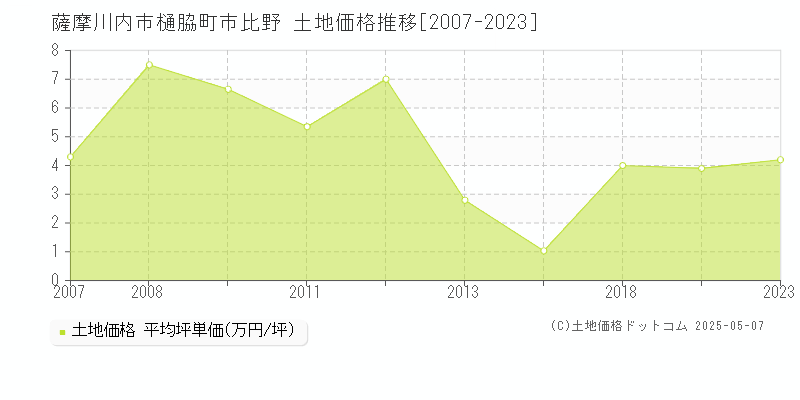 薩摩川内市樋脇町市比野の土地価格推移グラフ 