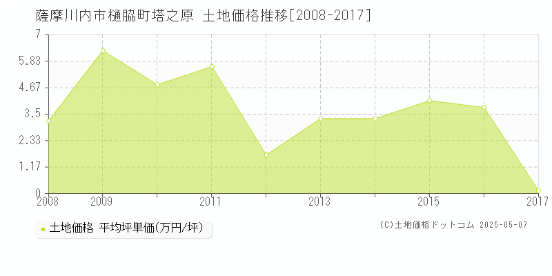 樋脇町塔之原(薩摩川内市)の土地価格推移グラフ(坪単価)[2008-2017年]