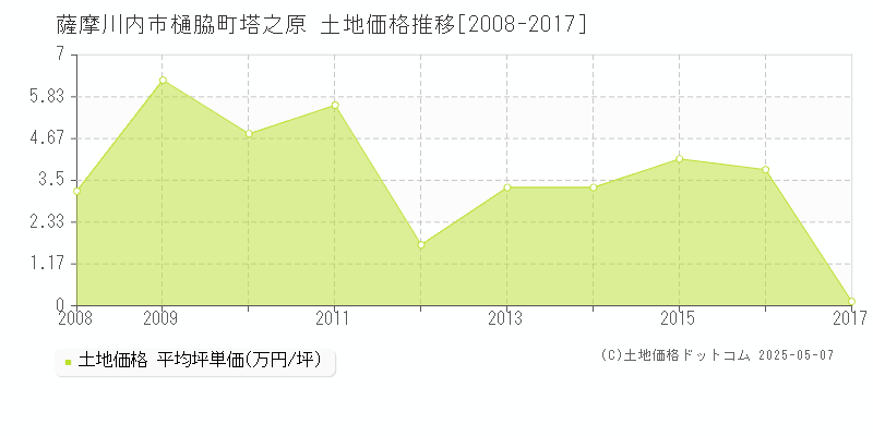 薩摩川内市樋脇町塔之原の土地価格推移グラフ 