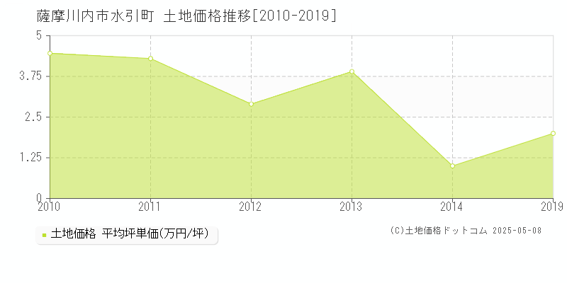 水引町(薩摩川内市)の土地価格推移グラフ(坪単価)[2010-2019年]
