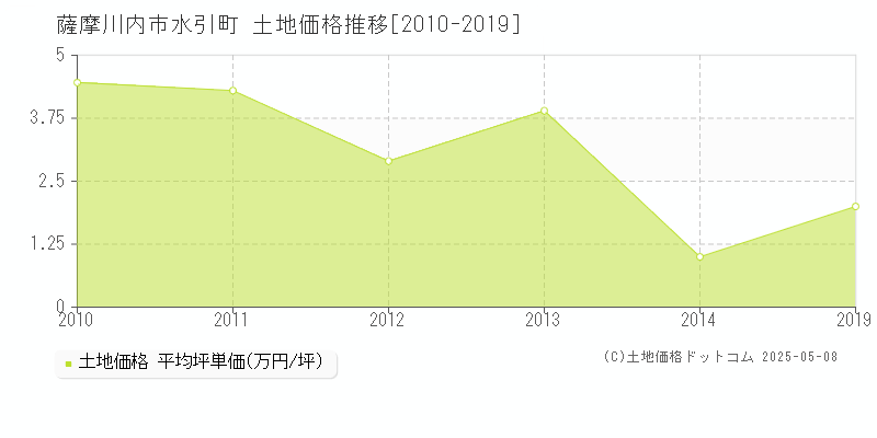 薩摩川内市水引町の土地価格推移グラフ 