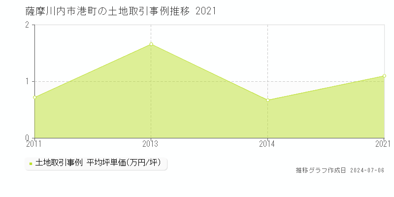 薩摩川内市港町の土地価格推移グラフ 