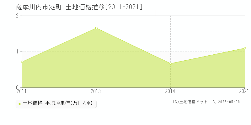 港町(薩摩川内市)の土地価格推移グラフ(坪単価)[2011-2021年]
