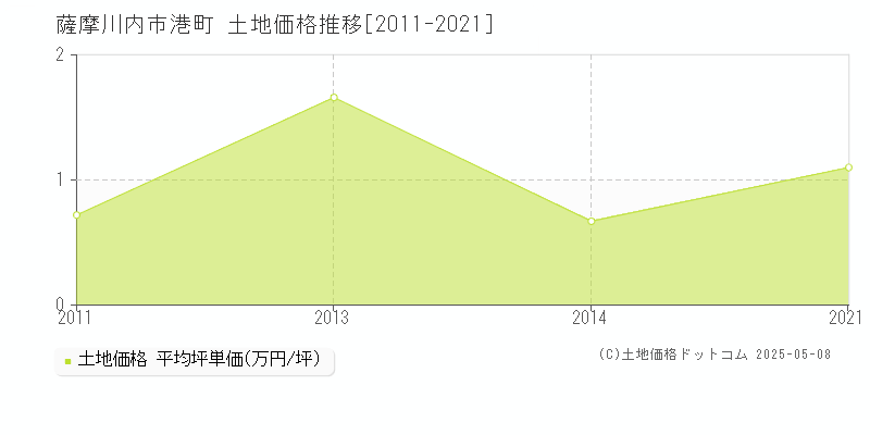 薩摩川内市港町の土地価格推移グラフ 