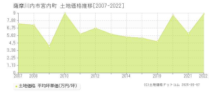 宮内町(薩摩川内市)の土地価格推移グラフ(坪単価)[2007-2022年]