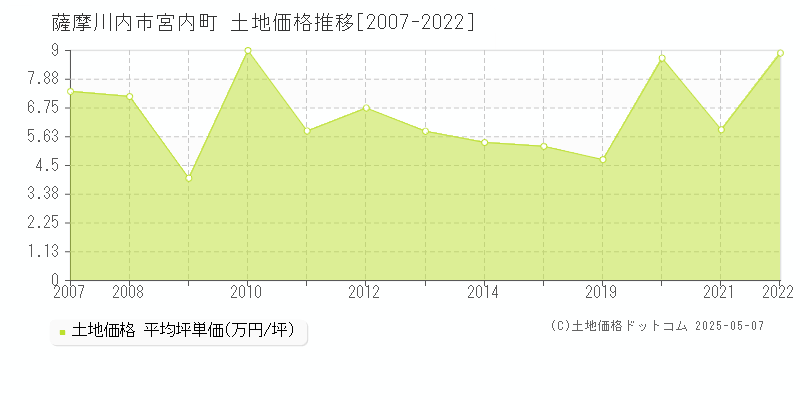 薩摩川内市宮内町の土地取引価格推移グラフ 