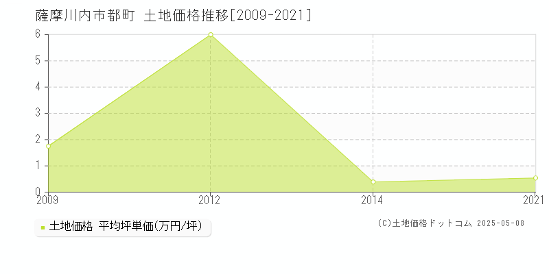 都町(薩摩川内市)の土地価格推移グラフ(坪単価)[2009-2021年]